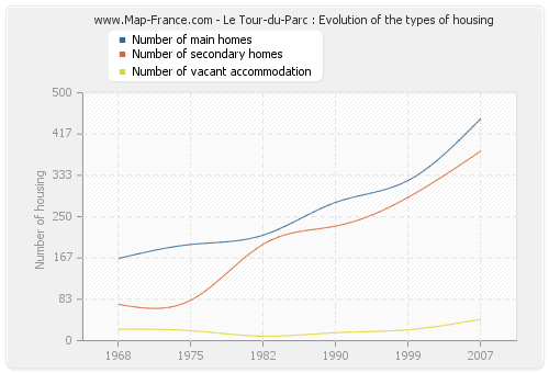 Le Tour-du-Parc : Evolution of the types of housing